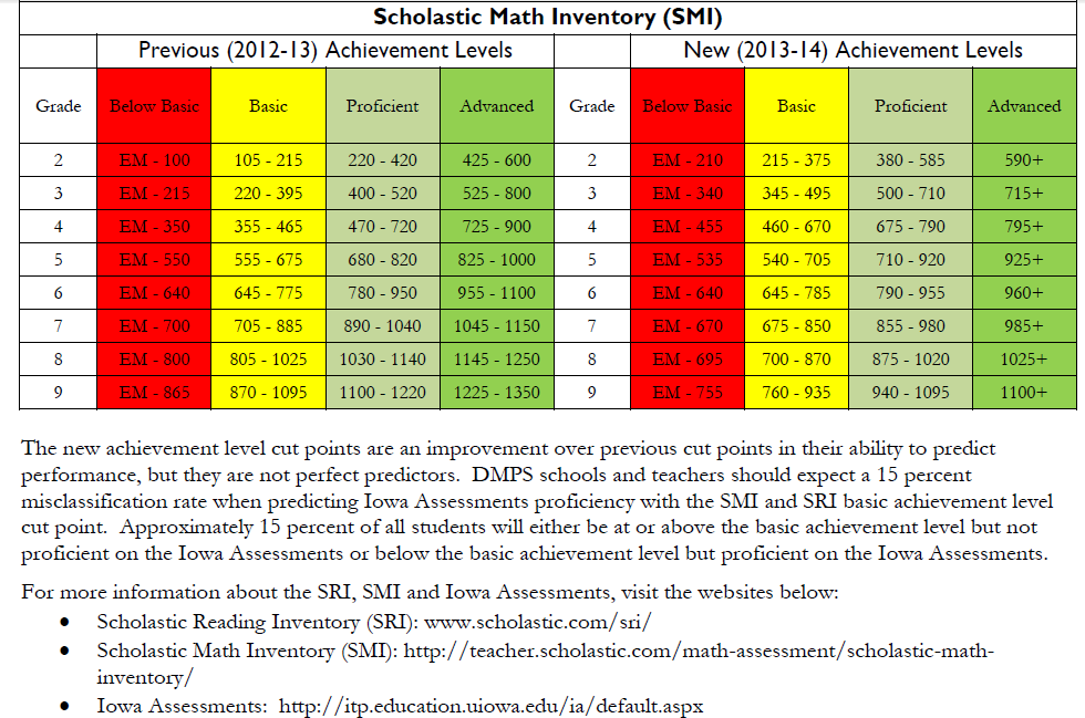 Math Inventory Score Chart